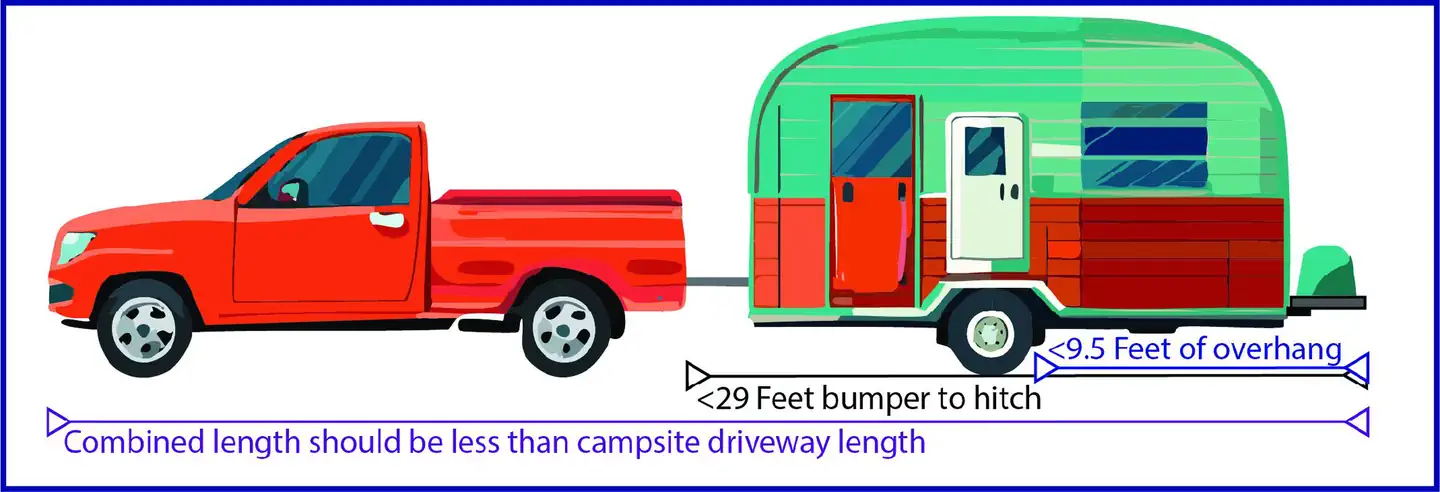 Bonita Canyon Campground — diagram show max vehicle of 29 ft with max overhang of 9 feet and says to check driveway length to fit both tow vehicle and trailer